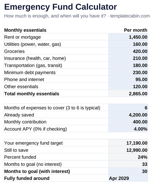 The emergency fund calculator showing a $17,190 six-month target that is 24% funded