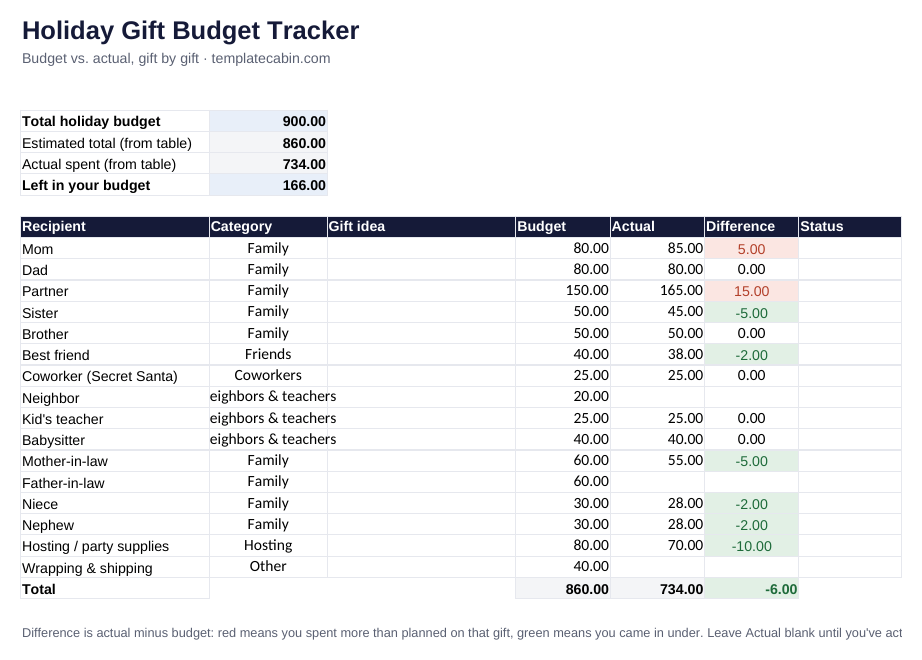 The holiday gift budget tracker showing a $900 example with budget vs. actual by recipient