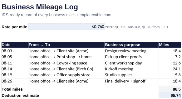 The mileage log with an example month of business trips and computed deduction