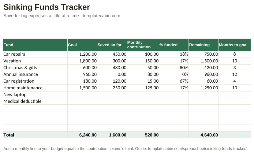 The sinking funds tracker with six example funds at different stages
