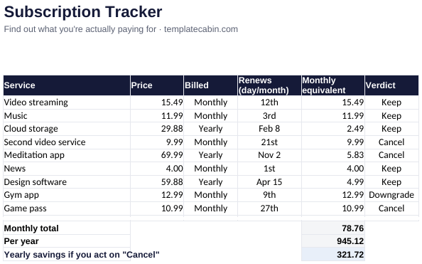The subscription tracker with nine example subscriptions and cancel savings