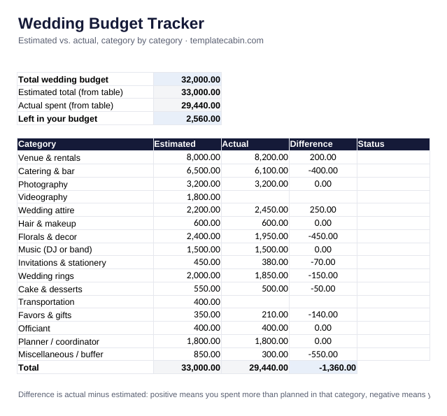 The wedding budget template showing a $32,000 example with estimated vs. actual by category